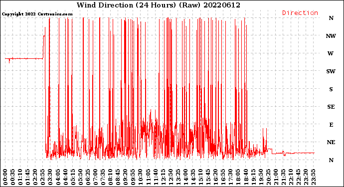 Milwaukee Weather Wind Direction<br>(24 Hours) (Raw)