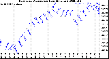 Milwaukee Weather Barometric Pressure<br>per Hour<br>(24 Hours)