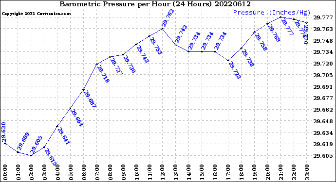 Milwaukee Weather Barometric Pressure<br>per Hour<br>(24 Hours)