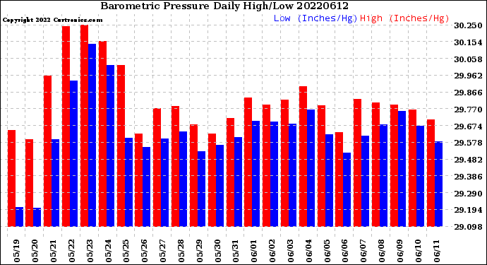 Milwaukee Weather Barometric Pressure<br>Daily High/Low