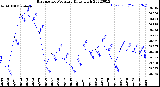 Milwaukee Weather Barometric Pressure<br>Daily High