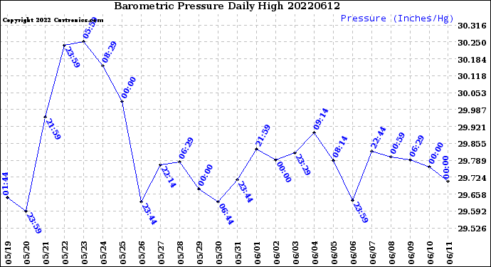 Milwaukee Weather Barometric Pressure<br>Daily High