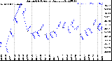 Milwaukee Weather Barometric Pressure<br>Daily Low