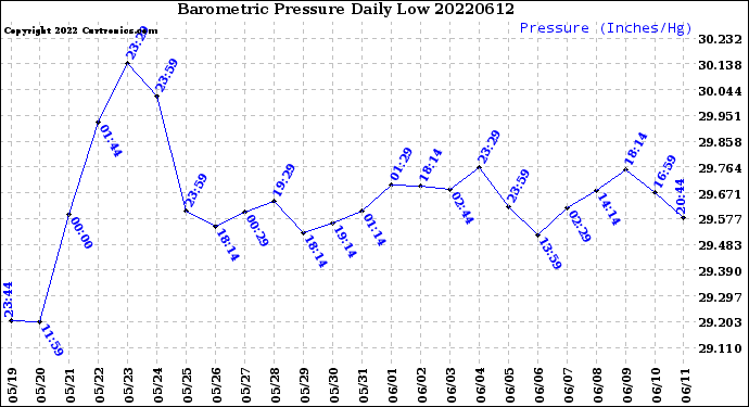 Milwaukee Weather Barometric Pressure<br>Daily Low