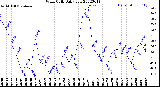 Milwaukee Weather Wind Chill<br>Daily Low