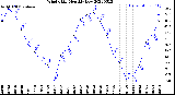 Milwaukee Weather Wind Chill<br>Monthly Low