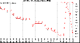 Milwaukee Weather Dew Point<br>(24 Hours)