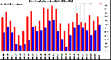 Milwaukee Weather Dew Point<br>Daily High/Low