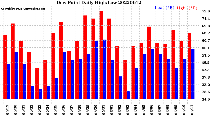 Milwaukee Weather Dew Point<br>Daily High/Low