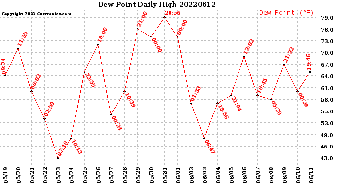 Milwaukee Weather Dew Point<br>Daily High