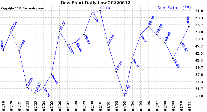 Milwaukee Weather Dew Point<br>Daily Low