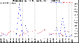 Milwaukee Weather Evapotranspiration<br>vs Rain per Day<br>(Inches)