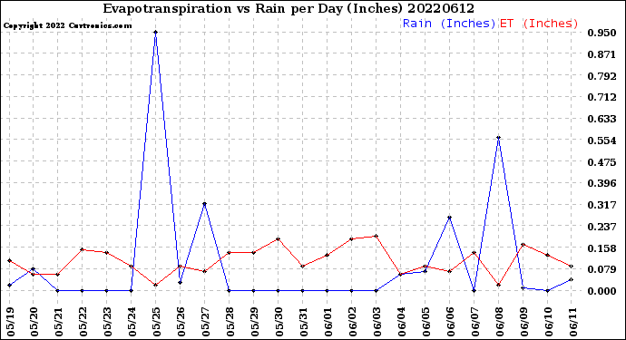 Milwaukee Weather Evapotranspiration<br>vs Rain per Day<br>(Inches)