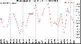 Milwaukee Weather Evapotranspiration<br>per Day (Inches)