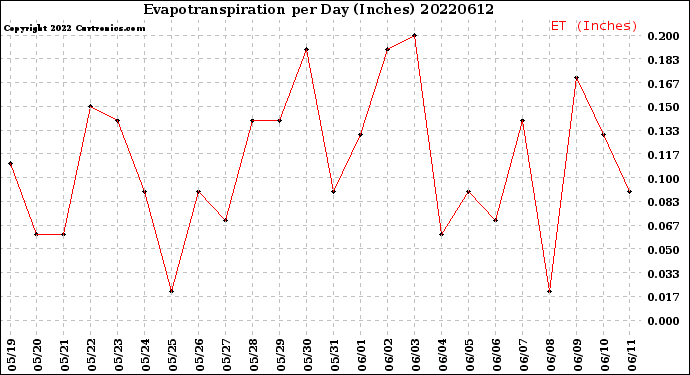 Milwaukee Weather Evapotranspiration<br>per Day (Inches)