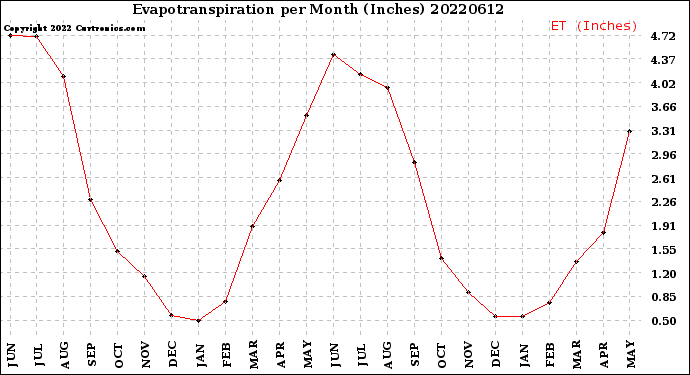 Milwaukee Weather Evapotranspiration<br>per Month (Inches)