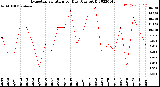 Milwaukee Weather Evapotranspiration<br>per Day (Ozs sq/ft)