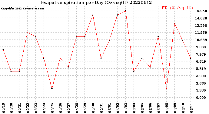 Milwaukee Weather Evapotranspiration<br>per Day (Ozs sq/ft)