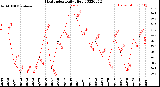 Milwaukee Weather Heat Index<br>Daily High