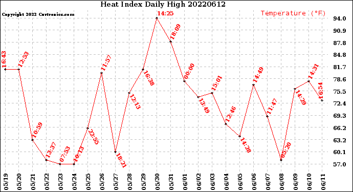 Milwaukee Weather Heat Index<br>Daily High