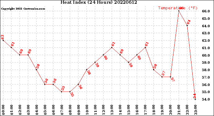 Milwaukee Weather Heat Index<br>(24 Hours)