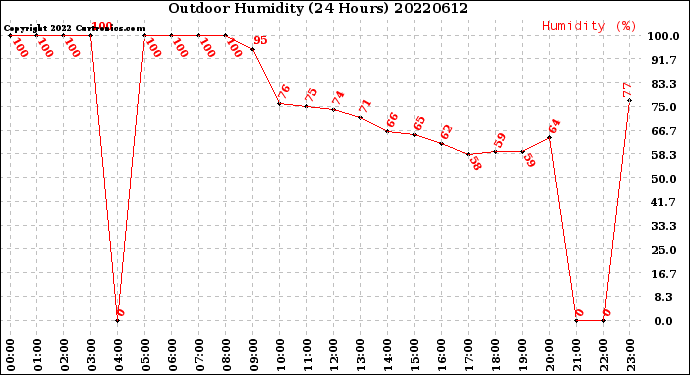 Milwaukee Weather Outdoor Humidity<br>(24 Hours)