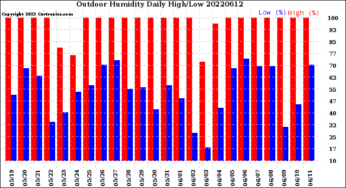 Milwaukee Weather Outdoor Humidity<br>Daily High/Low