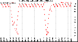 Milwaukee Weather Outdoor Humidity<br>Daily High