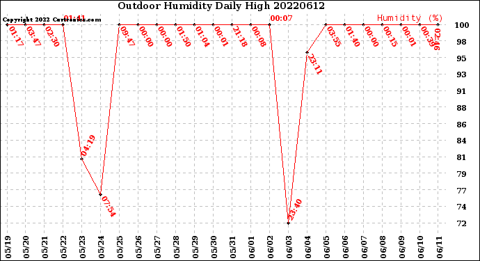 Milwaukee Weather Outdoor Humidity<br>Daily High