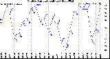 Milwaukee Weather Outdoor Humidity<br>Daily Low