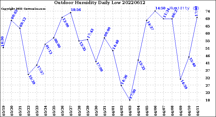 Milwaukee Weather Outdoor Humidity<br>Daily Low