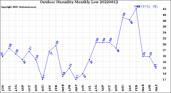 Milwaukee Weather Outdoor Humidity<br>Monthly Low