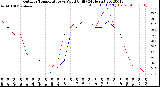 Milwaukee Weather Outdoor Temperature<br>vs Wind Chill<br>(24 Hours)