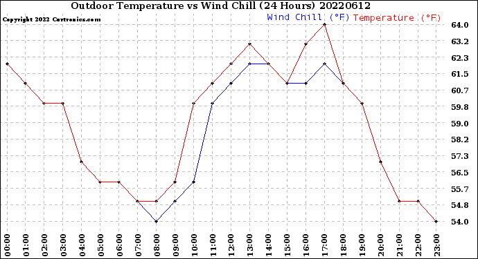 Milwaukee Weather Outdoor Temperature<br>vs Wind Chill<br>(24 Hours)