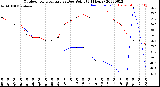 Milwaukee Weather Outdoor Temperature<br>vs Dew Point<br>(24 Hours)