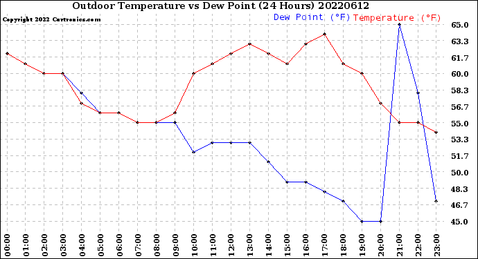 Milwaukee Weather Outdoor Temperature<br>vs Dew Point<br>(24 Hours)