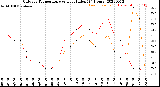 Milwaukee Weather Outdoor Temperature<br>vs Heat Index<br>(24 Hours)