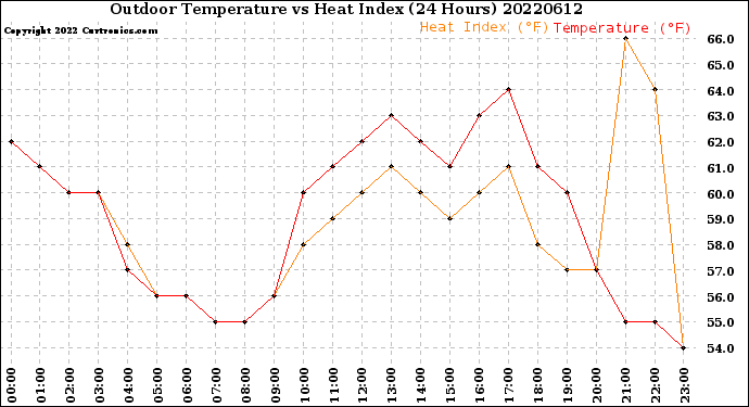 Milwaukee Weather Outdoor Temperature<br>vs Heat Index<br>(24 Hours)