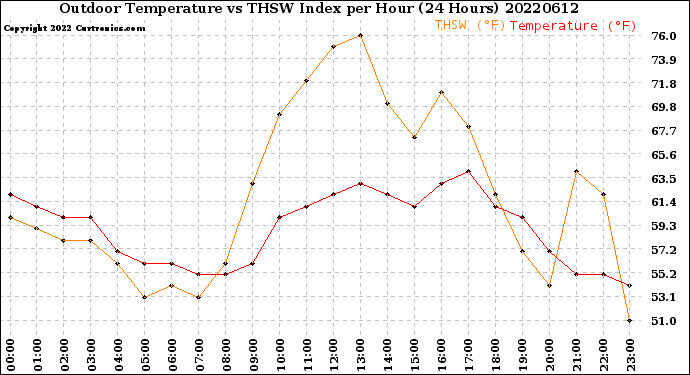 Milwaukee Weather Outdoor Temperature<br>vs THSW Index<br>per Hour<br>(24 Hours)