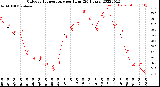 Milwaukee Weather Outdoor Temperature<br>per Hour<br>(24 Hours)