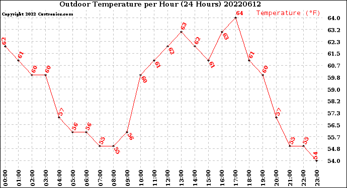 Milwaukee Weather Outdoor Temperature<br>per Hour<br>(24 Hours)