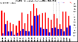 Milwaukee Weather Outdoor Temperature<br>Daily High/Low