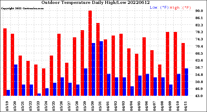 Milwaukee Weather Outdoor Temperature<br>Daily High/Low