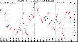 Milwaukee Weather Outdoor Temperature<br>Daily High