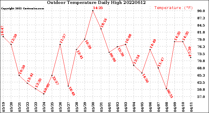 Milwaukee Weather Outdoor Temperature<br>Daily High