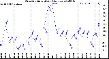 Milwaukee Weather Outdoor Temperature<br>Daily Low