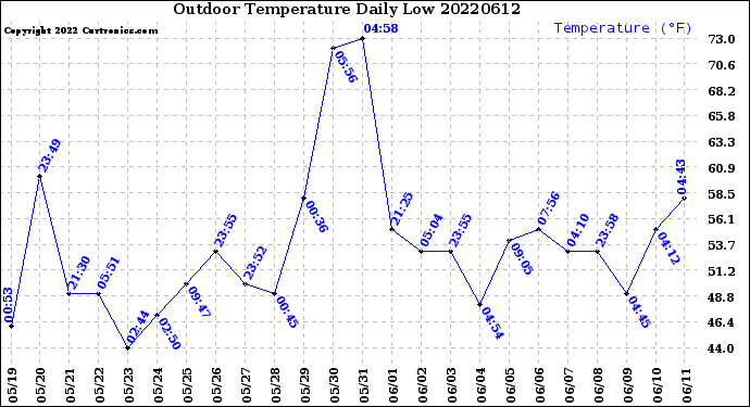 Milwaukee Weather Outdoor Temperature<br>Daily Low