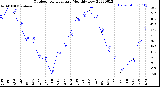 Milwaukee Weather Outdoor Temperature<br>Monthly Low