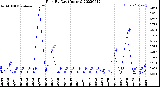 Milwaukee Weather Rain<br>By Day<br>(Inches)