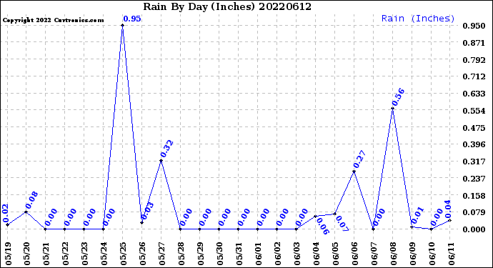 Milwaukee Weather Rain<br>By Day<br>(Inches)